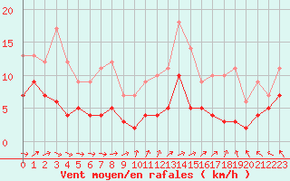 Courbe de la force du vent pour Vannes-Sn (56)