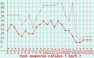 Courbe de la force du vent pour Wuerzburg