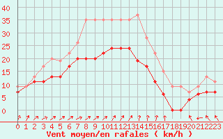 Courbe de la force du vent pour Hald V