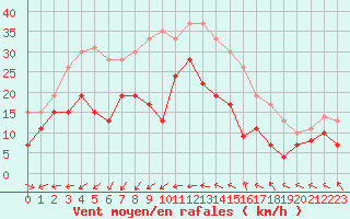 Courbe de la force du vent pour Ile du Levant (83)