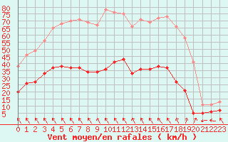 Courbe de la force du vent pour Gourdon (46)