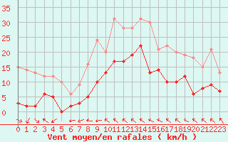 Courbe de la force du vent pour Toulon (83)