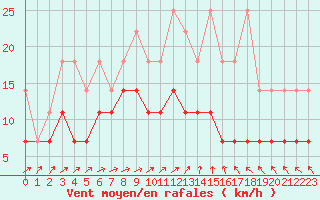 Courbe de la force du vent pour Heino Aws