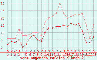 Courbe de la force du vent pour Saint-Etienne (42)