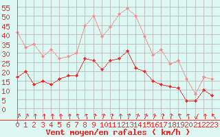 Courbe de la force du vent pour Leinefelde