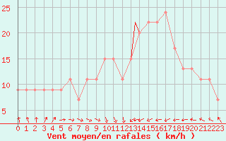 Courbe de la force du vent pour Holbeach