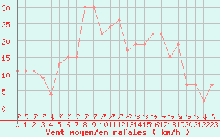 Courbe de la force du vent pour Meknes