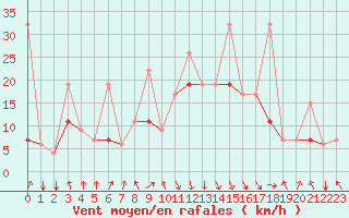 Courbe de la force du vent pour Al Hoceima