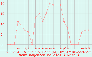 Courbe de la force du vent pour Lefke