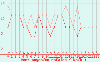 Courbe de la force du vent pour Wlodawa