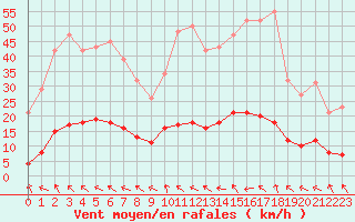 Courbe de la force du vent pour Anglars St-Flix(12)