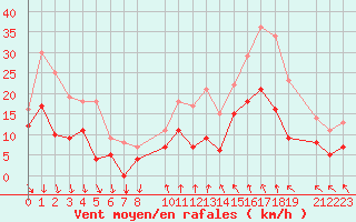 Courbe de la force du vent pour Buzenol (Be)