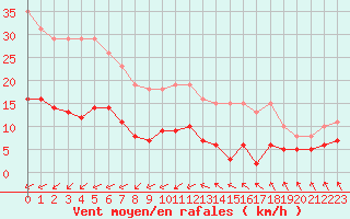 Courbe de la force du vent pour Saint-Georges-d