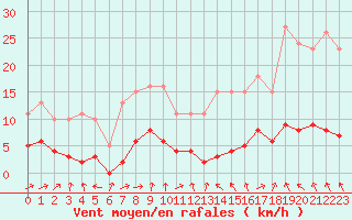 Courbe de la force du vent pour Malbosc (07)