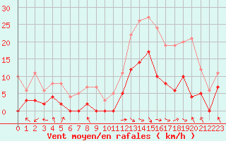 Courbe de la force du vent pour Saint-Girons (09)