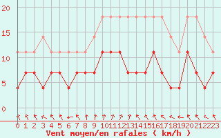 Courbe de la force du vent pour Tornio Torppi