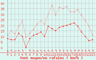 Courbe de la force du vent pour Avignon (84)