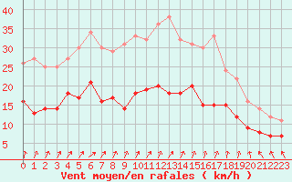 Courbe de la force du vent pour Lorient (56)
