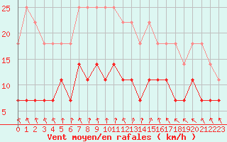 Courbe de la force du vent pour Ruukki Revonlahti