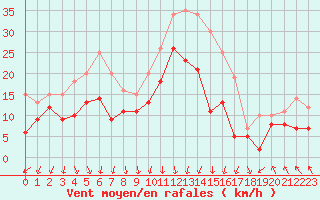 Courbe de la force du vent pour Valence (26)