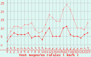 Courbe de la force du vent pour Pleyber-Christ (29)