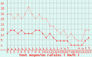 Courbe de la force du vent pour Salla Naruska