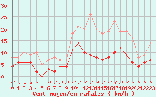 Courbe de la force du vent pour Lons-le-Saunier (39)