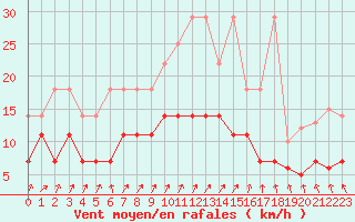 Courbe de la force du vent pour Berlin-Tempelhof