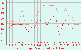 Courbe de la force du vent pour Sines / Montes Chaos