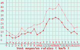 Courbe de la force du vent pour Istres (13)