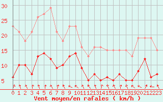Courbe de la force du vent pour Selonnet - Chabanon (04)