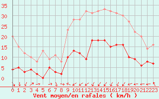 Courbe de la force du vent pour Mende - Chabrits (48)