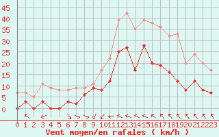 Courbe de la force du vent pour Nmes - Courbessac (30)