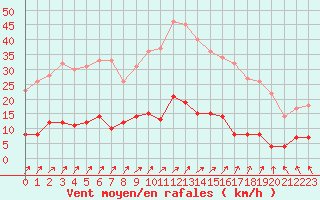 Courbe de la force du vent pour Dourdan (91)