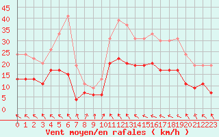 Courbe de la force du vent pour Muret (31)