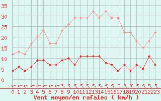 Courbe de la force du vent pour Albacete