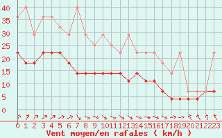 Courbe de la force du vent pour Lige Bierset (Be)