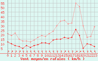Courbe de la force du vent pour Captieux-Retjons (40)