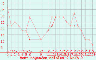 Courbe de la force du vent pour Stromtangen Fyr