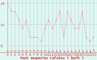 Courbe de la force du vent pour Reykjavik