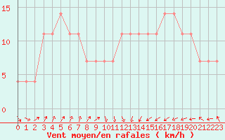 Courbe de la force du vent pour Malin Head