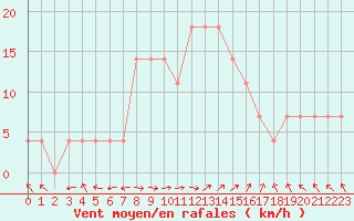 Courbe de la force du vent pour Liberec