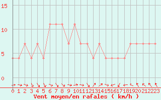 Courbe de la force du vent pour Sodankyla