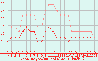 Courbe de la force du vent pour Caransebes