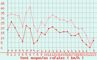 Courbe de la force du vent pour Calvi (2B)