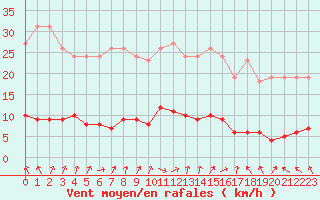 Courbe de la force du vent pour Almenches (61)