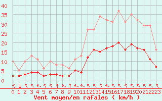 Courbe de la force du vent pour Crest (26)