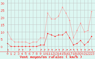 Courbe de la force du vent pour Gros-Rderching (57)