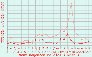 Courbe de la force du vent pour Lyon - Bron (69)