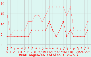Courbe de la force du vent pour Lahr (All)